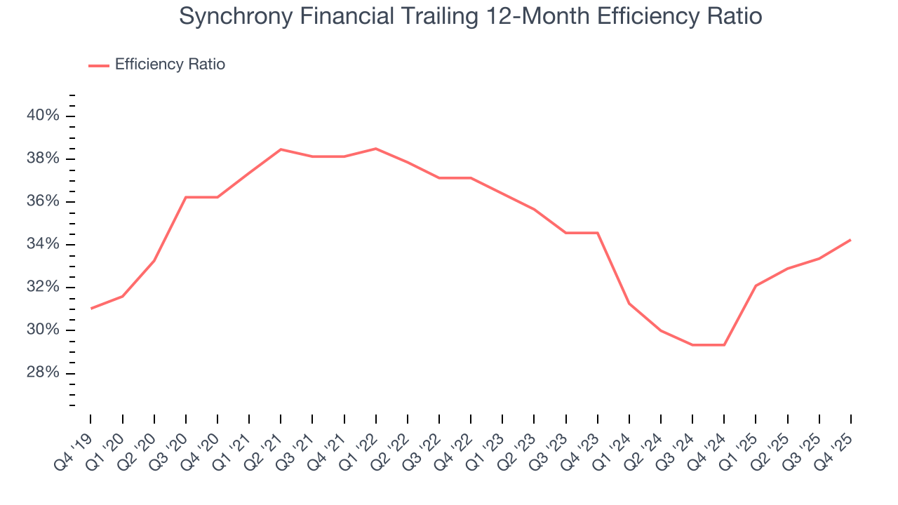 Synchrony Financial Trailing 12-Month Efficiency Ratio