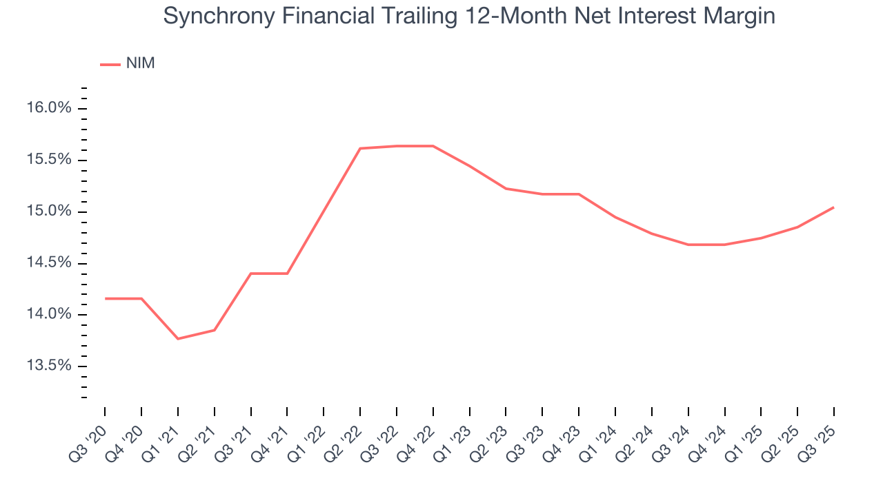 Synchrony Financial Trailing 12-Month Net Interest Margin