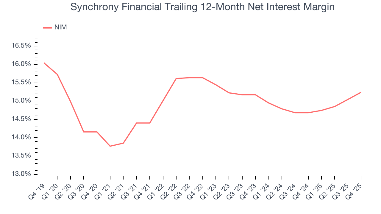 Synchrony Financial Trailing 12-Month Net Interest Margin