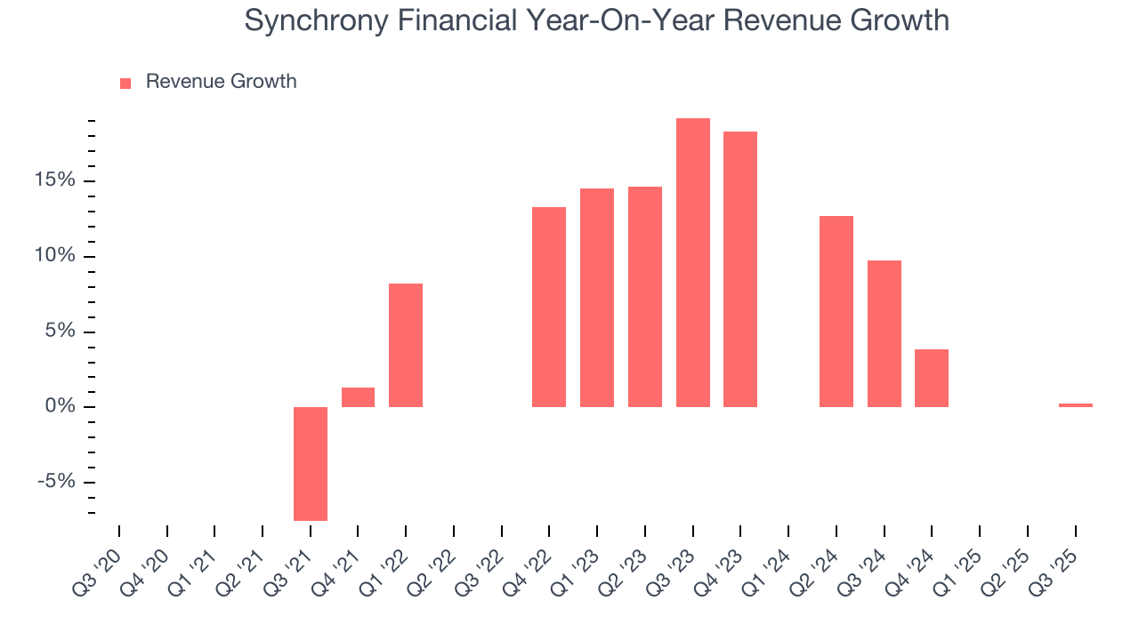 Synchrony Financial Year-On-Year Revenue Growth