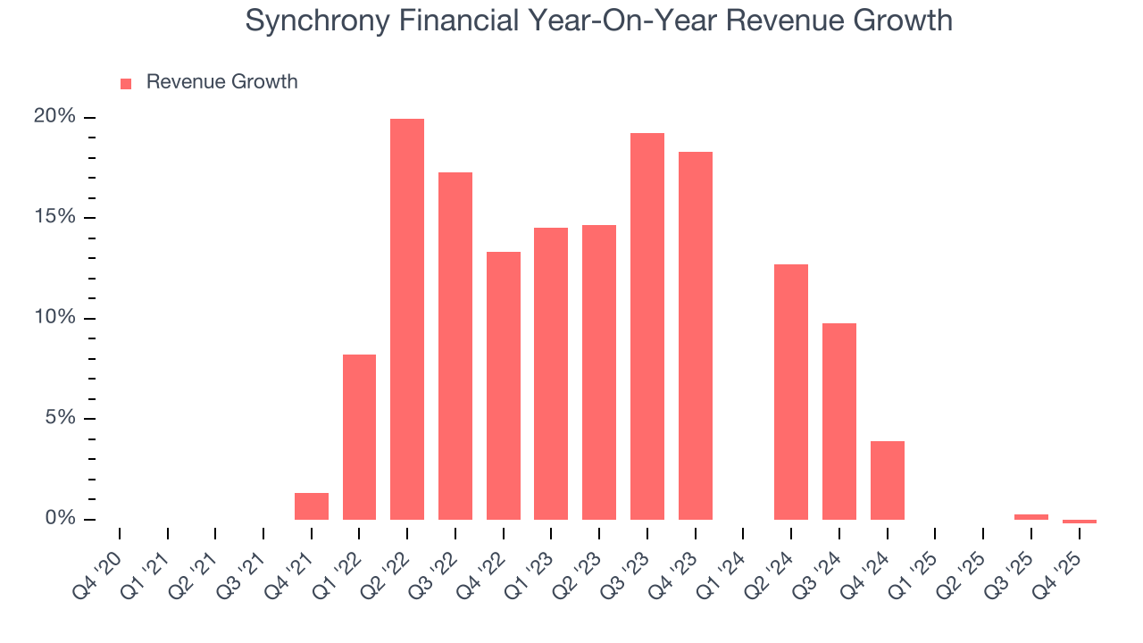 Synchrony Financial Year-On-Year Revenue Growth