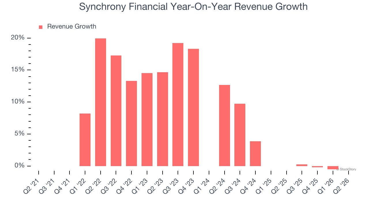 Synchrony Financial Year-On-Year Revenue Growth