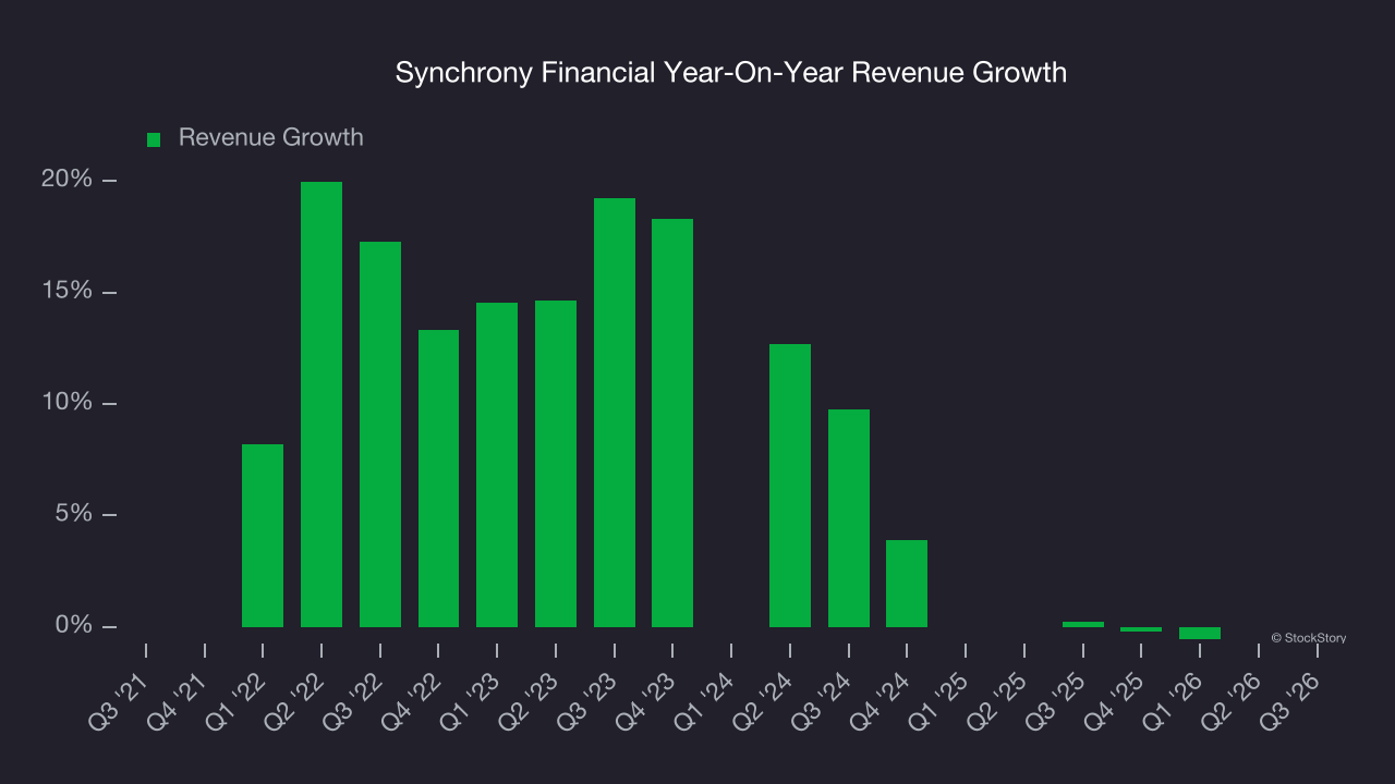 Synchrony Financial Year-On-Year Revenue Growth