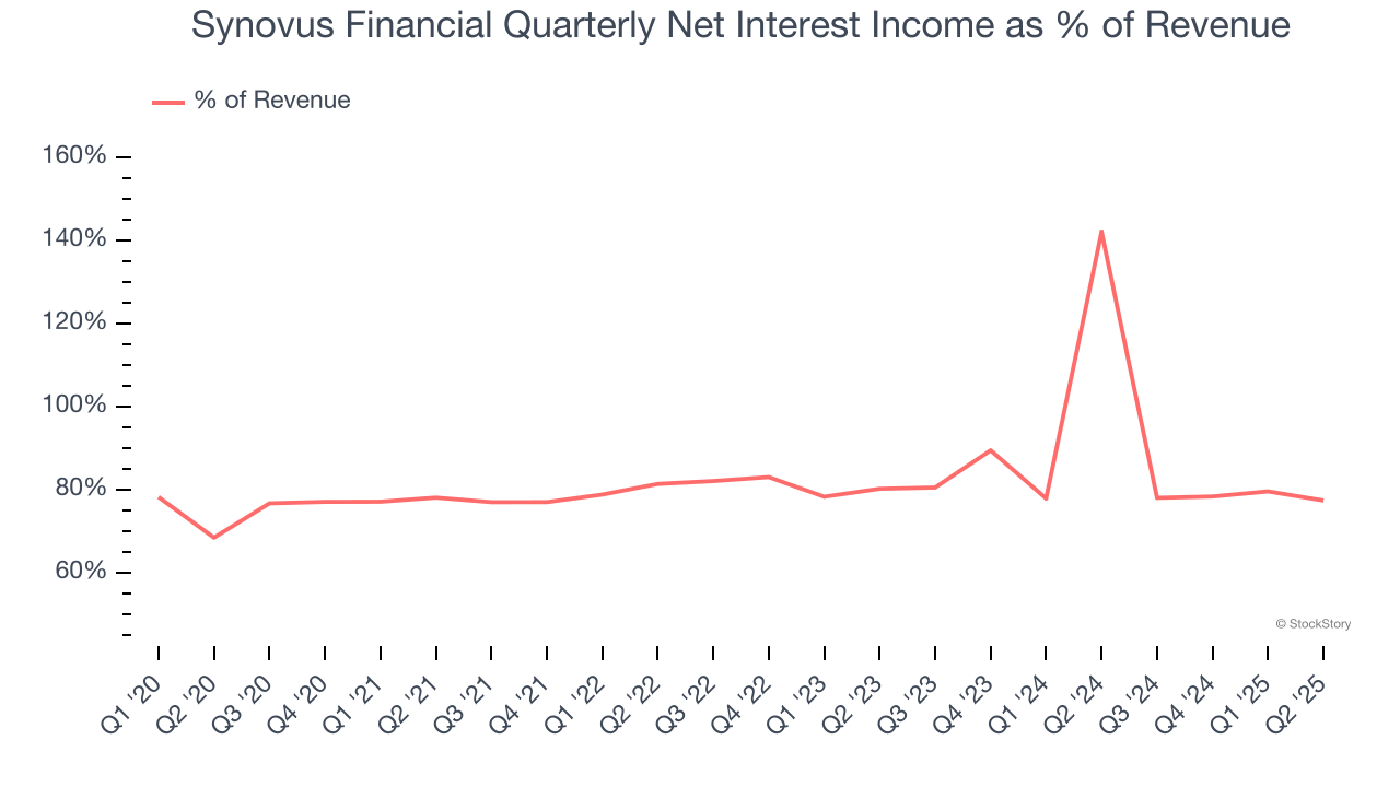 Synovus Financial Quarterly Net Interest Income as % of Revenue
