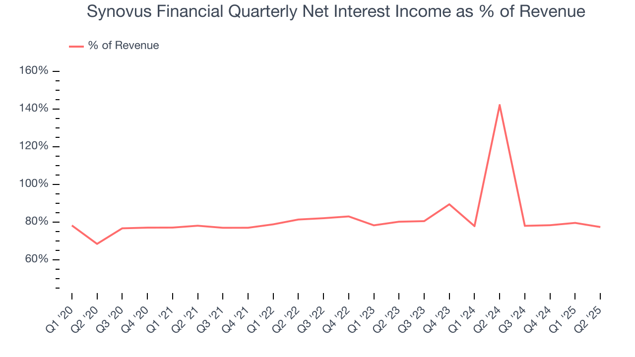Synovus Financial Quarterly Net Interest Income as % of Revenue