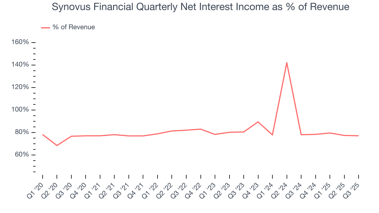 Synovus Financial Quarterly Net Interest Income as % of Revenue