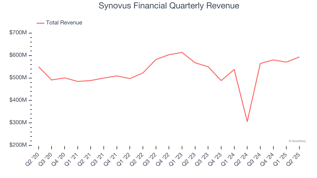 Synovus Financial Quarterly Revenue