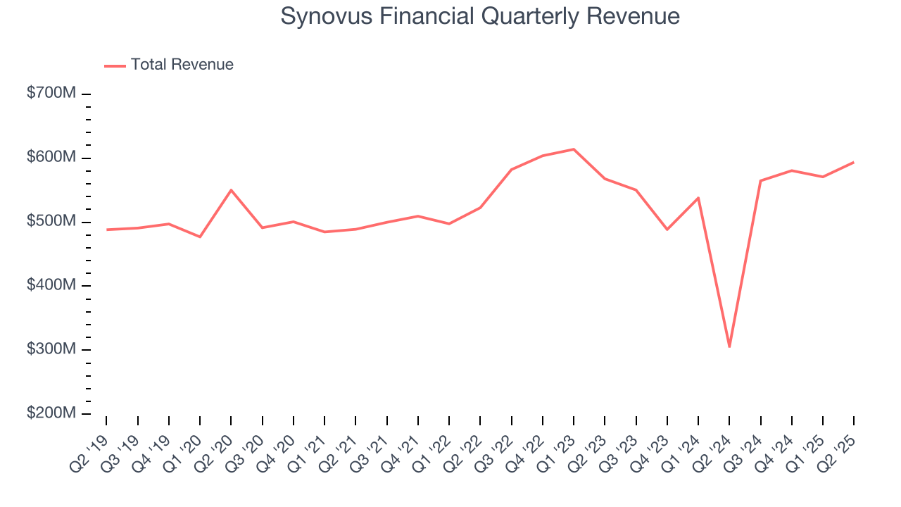 Synovus Financial Quarterly Revenue
