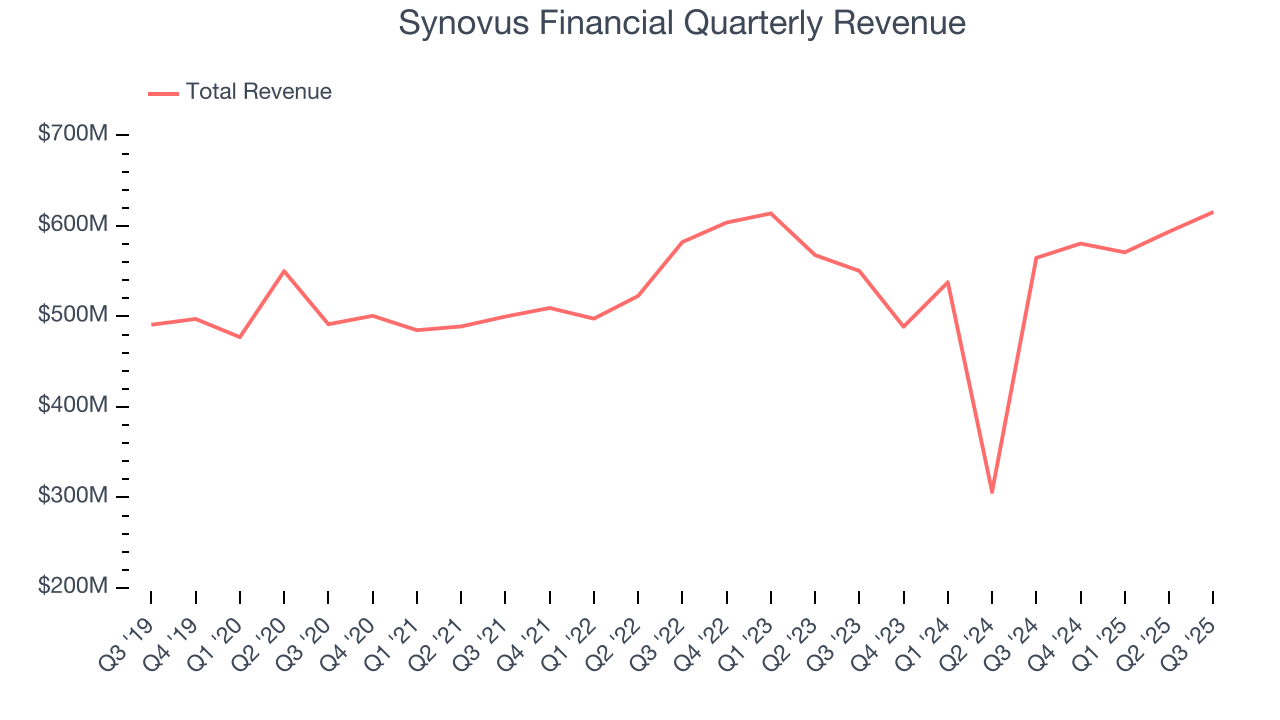 Synovus Financial Quarterly Revenue