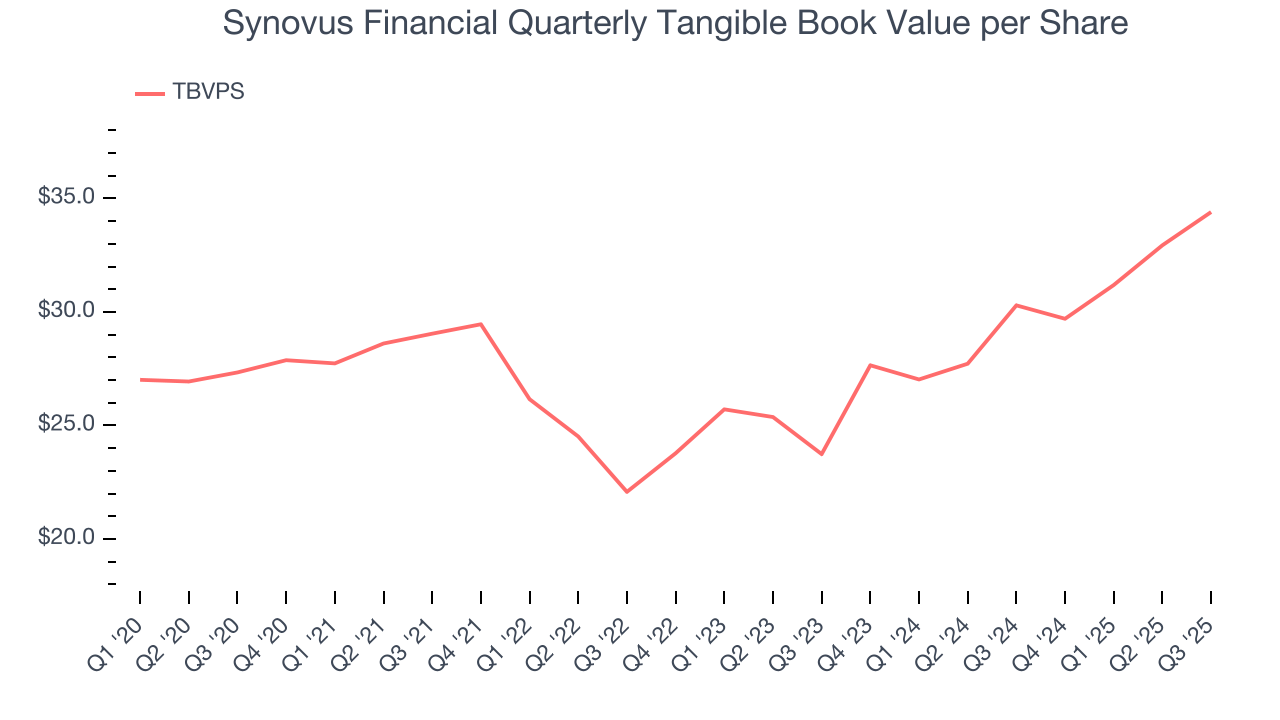 Synovus Financial Quarterly Tangible Book Value per Share