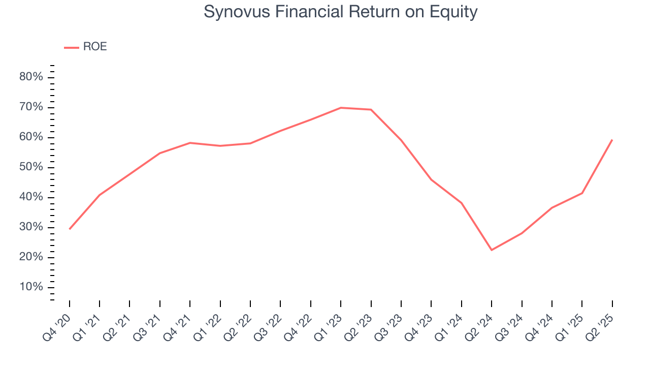 Synovus Financial Return on Equity