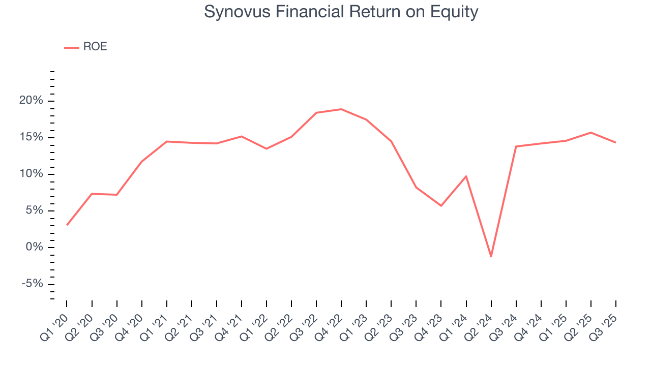 Synovus Financial Return on Equity
