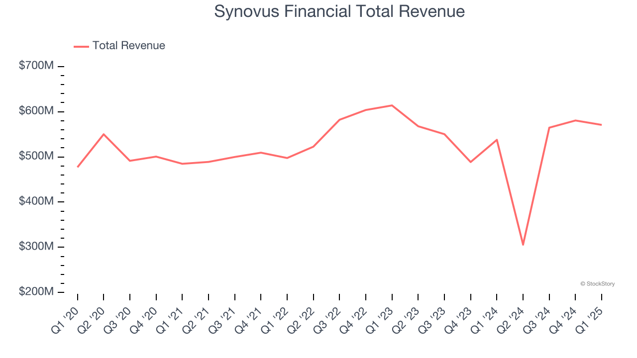 Synovus Financial Total Revenue