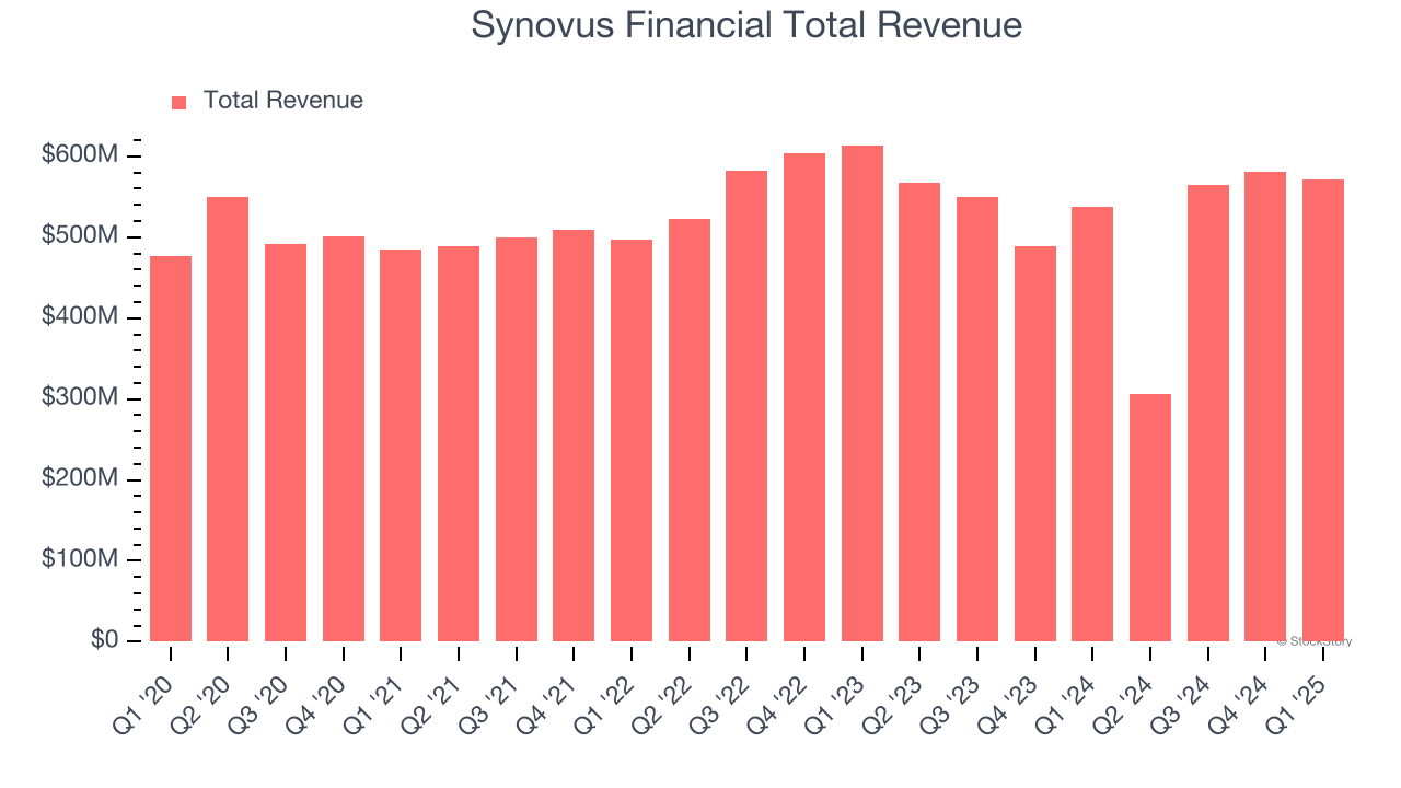 Synovus Financial Total Revenue