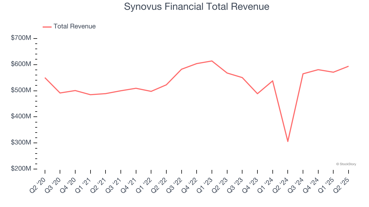 Synovus Financial Total Revenue