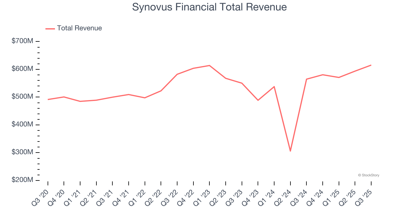 Synovus Financial Total Revenue