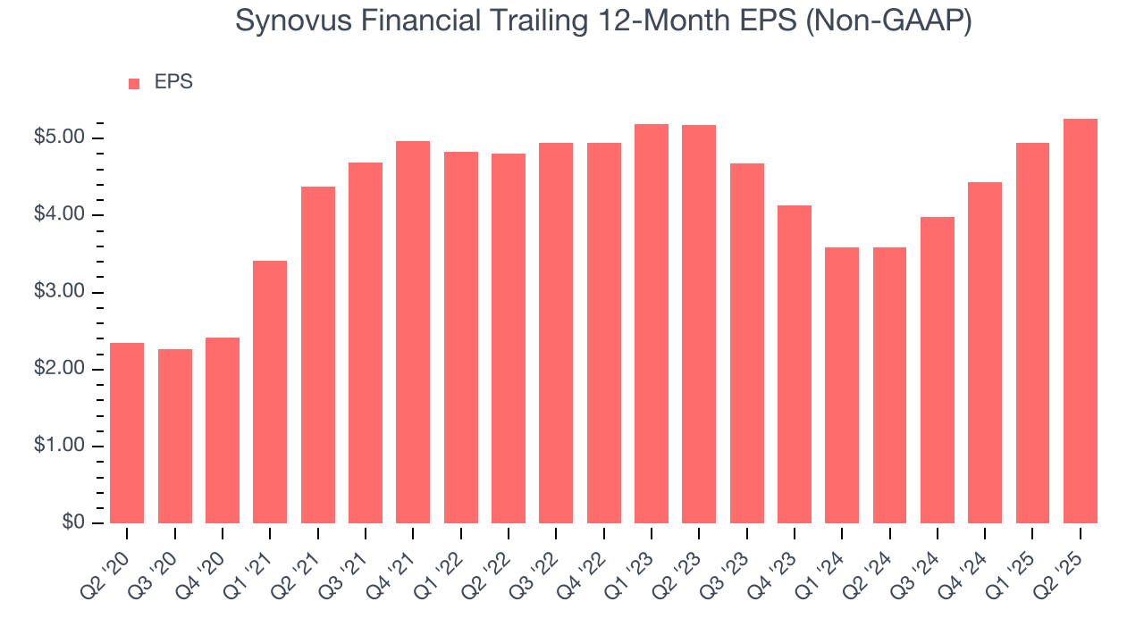 Synovus Financial Trailing 12-Month EPS (Non-GAAP)