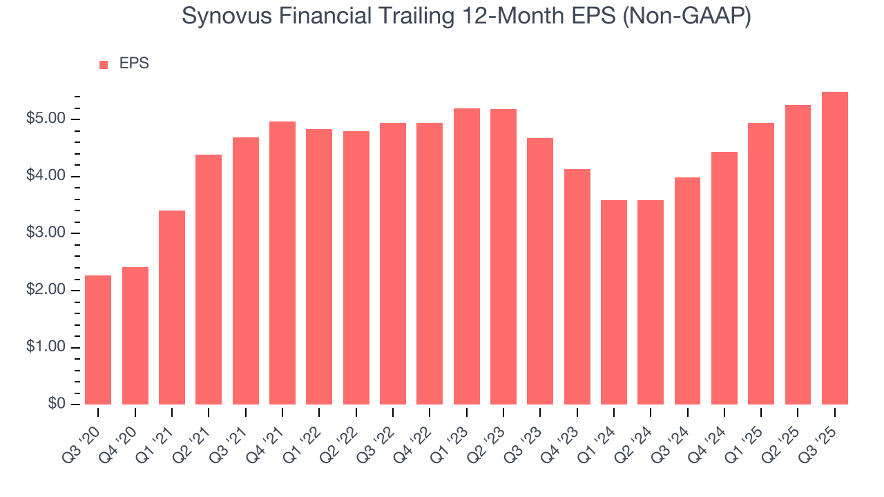 Synovus Financial Trailing 12-Month EPS (Non-GAAP)