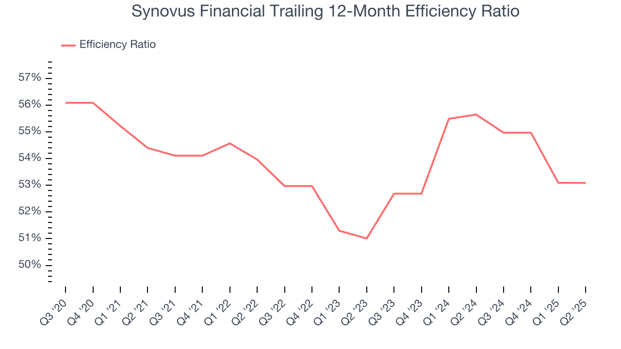 Synovus Financial Trailing 12-Month Efficiency Ratio