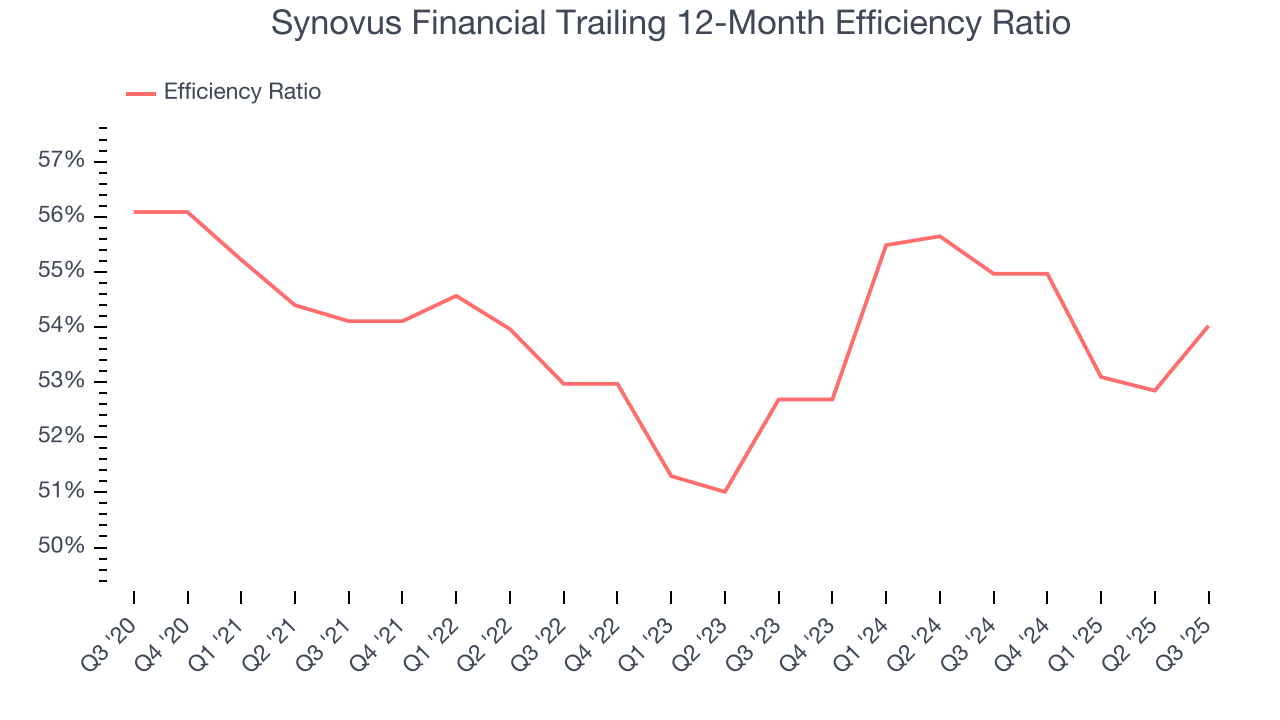 Synovus Financial Trailing 12-Month Efficiency Ratio