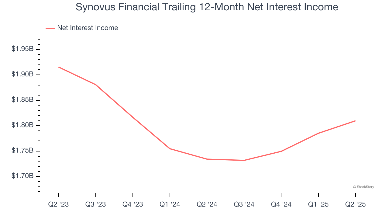 Synovus Financial Trailing 12-Month Net Interest Income
