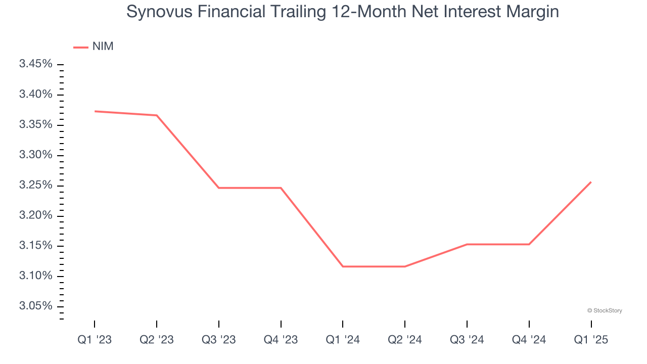 Synovus Financial Trailing 12-Month Net Interest Margin
