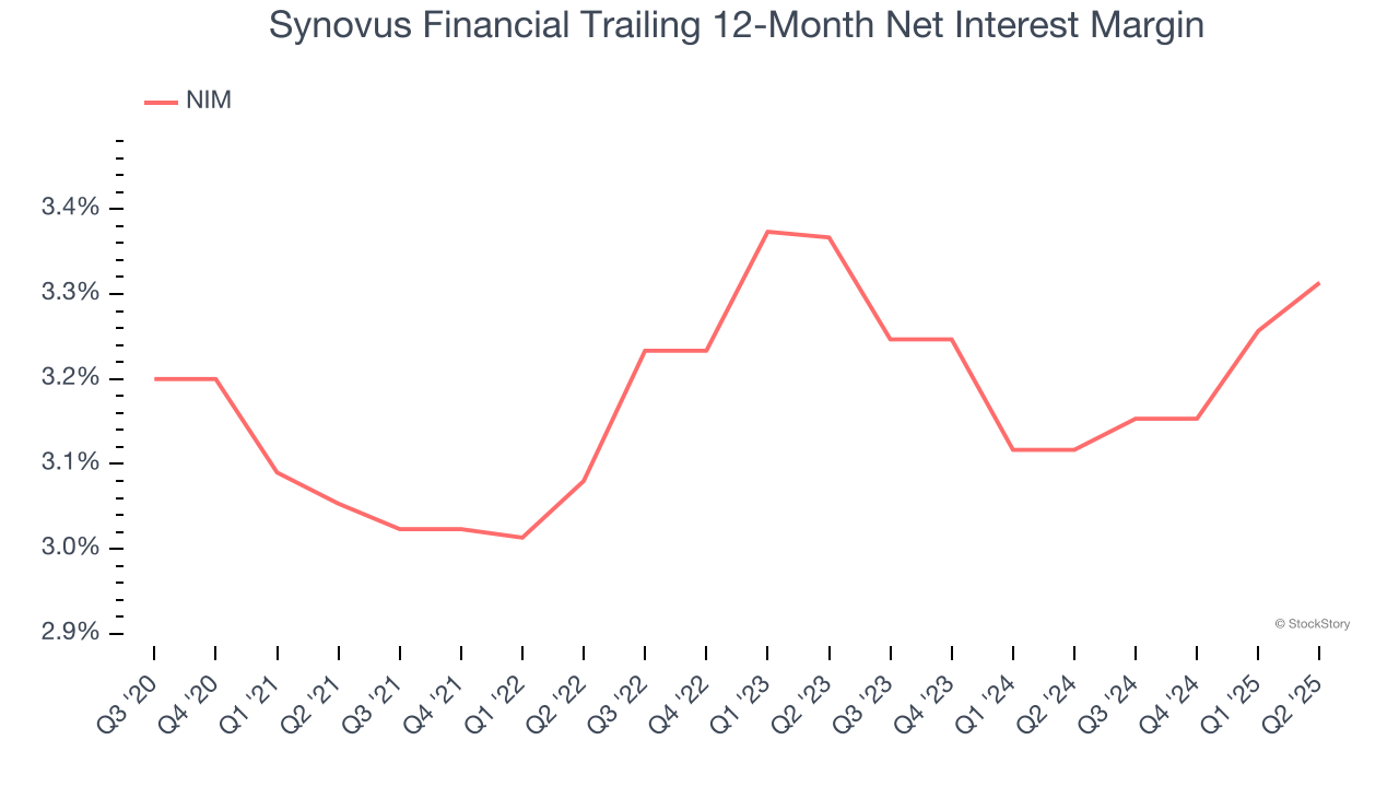 Synovus Financial Trailing 12-Month Net Interest Margin