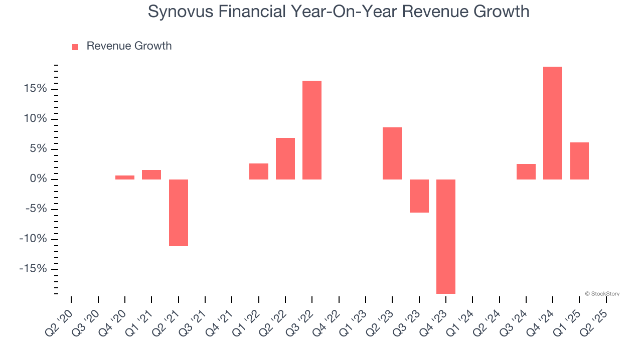 Synovus Financial Year-On-Year Revenue Growth