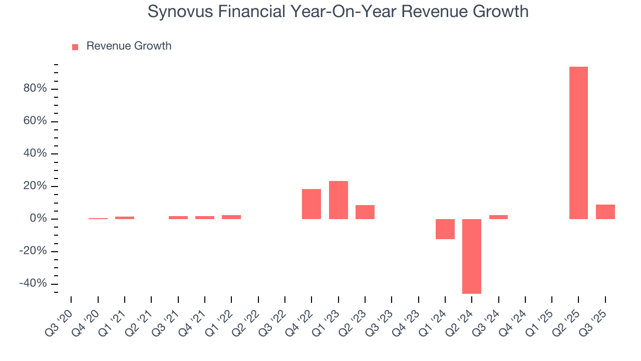 Synovus Financial Year-On-Year Revenue Growth