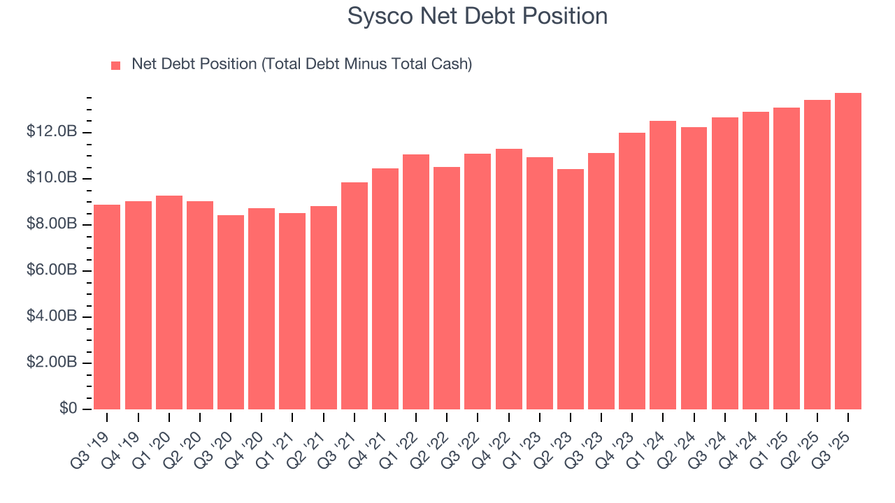 Sysco Net Debt Position