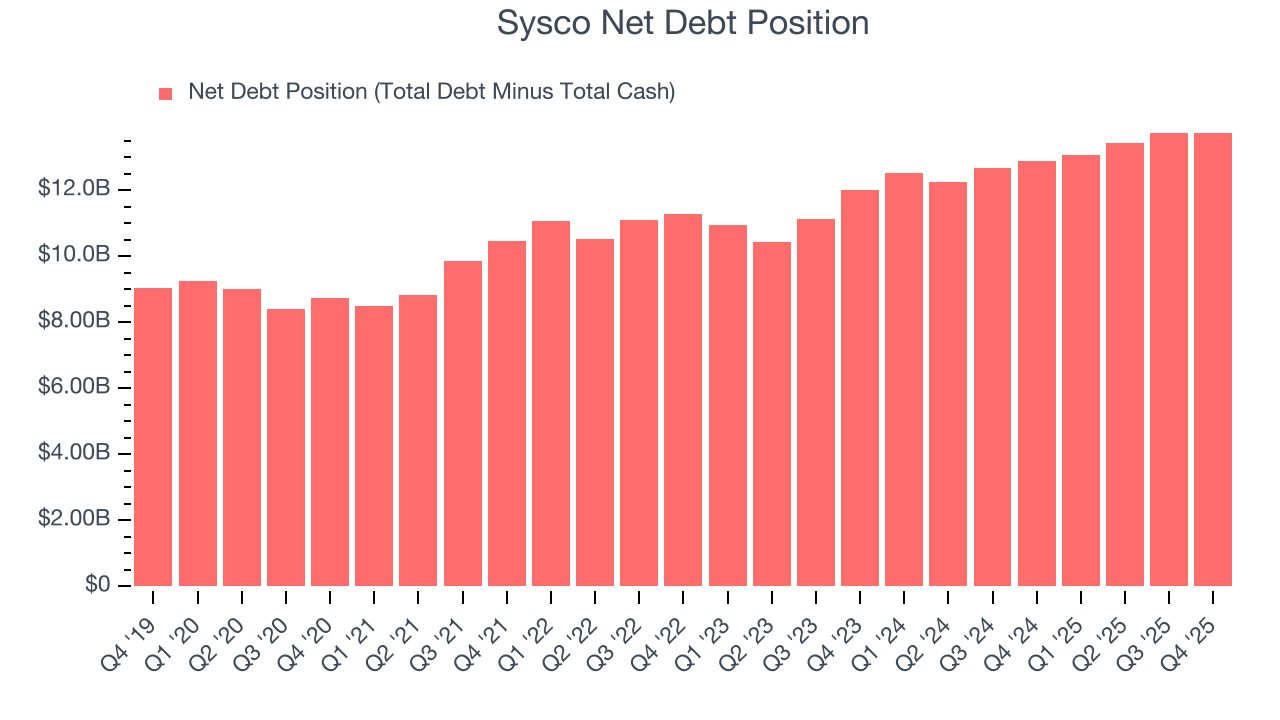 Sysco Net Debt Position