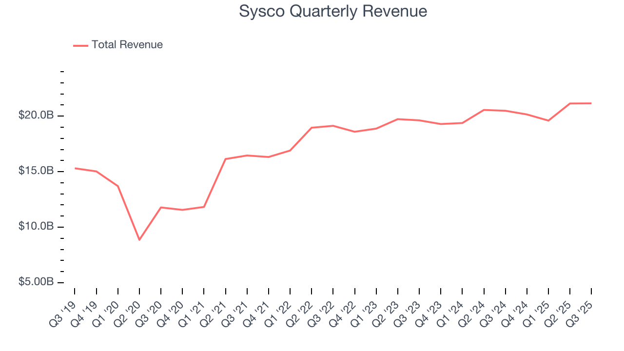 Sysco Quarterly Revenue