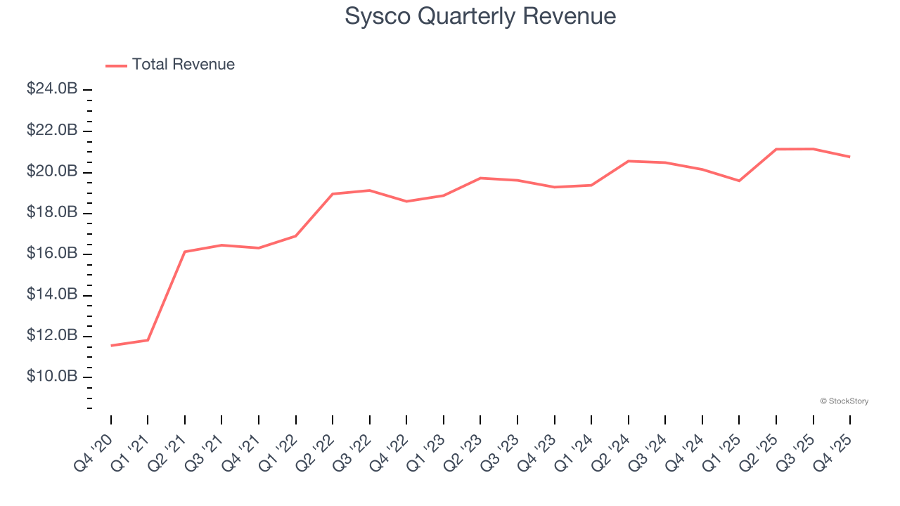 Sysco Quarterly Revenue