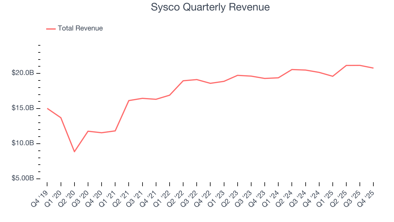 Sysco Quarterly Revenue