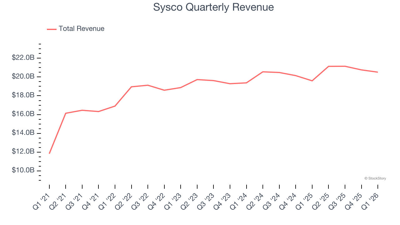 Sysco Quarterly Revenue