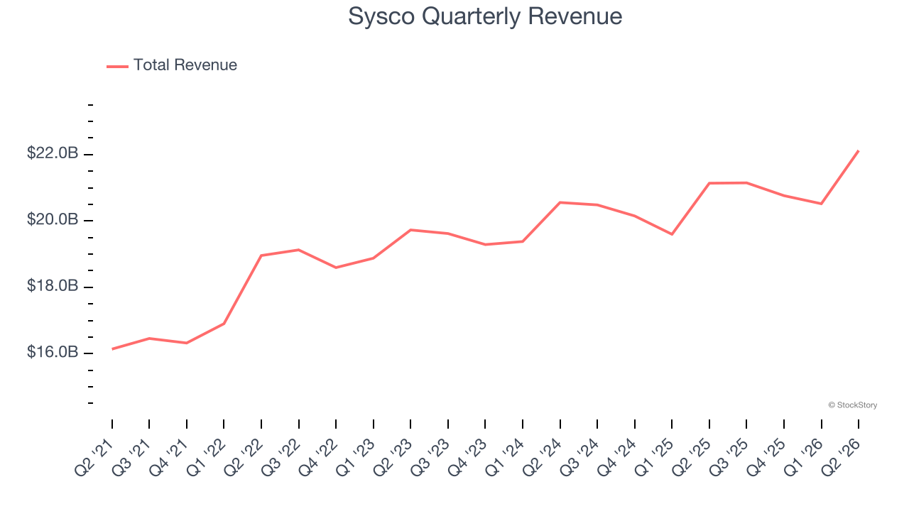 Sysco Quarterly Revenue