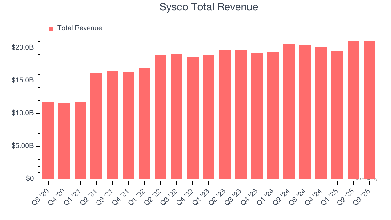Sysco Total Revenue