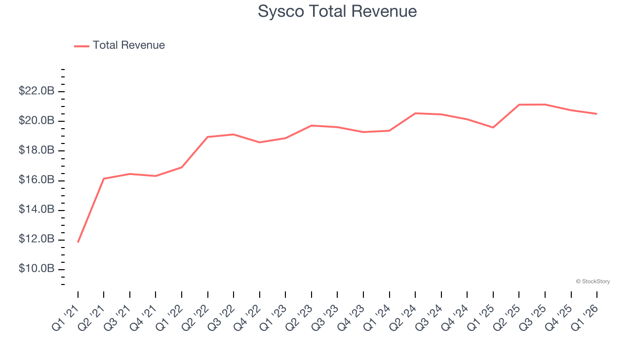 Sysco Total Revenue