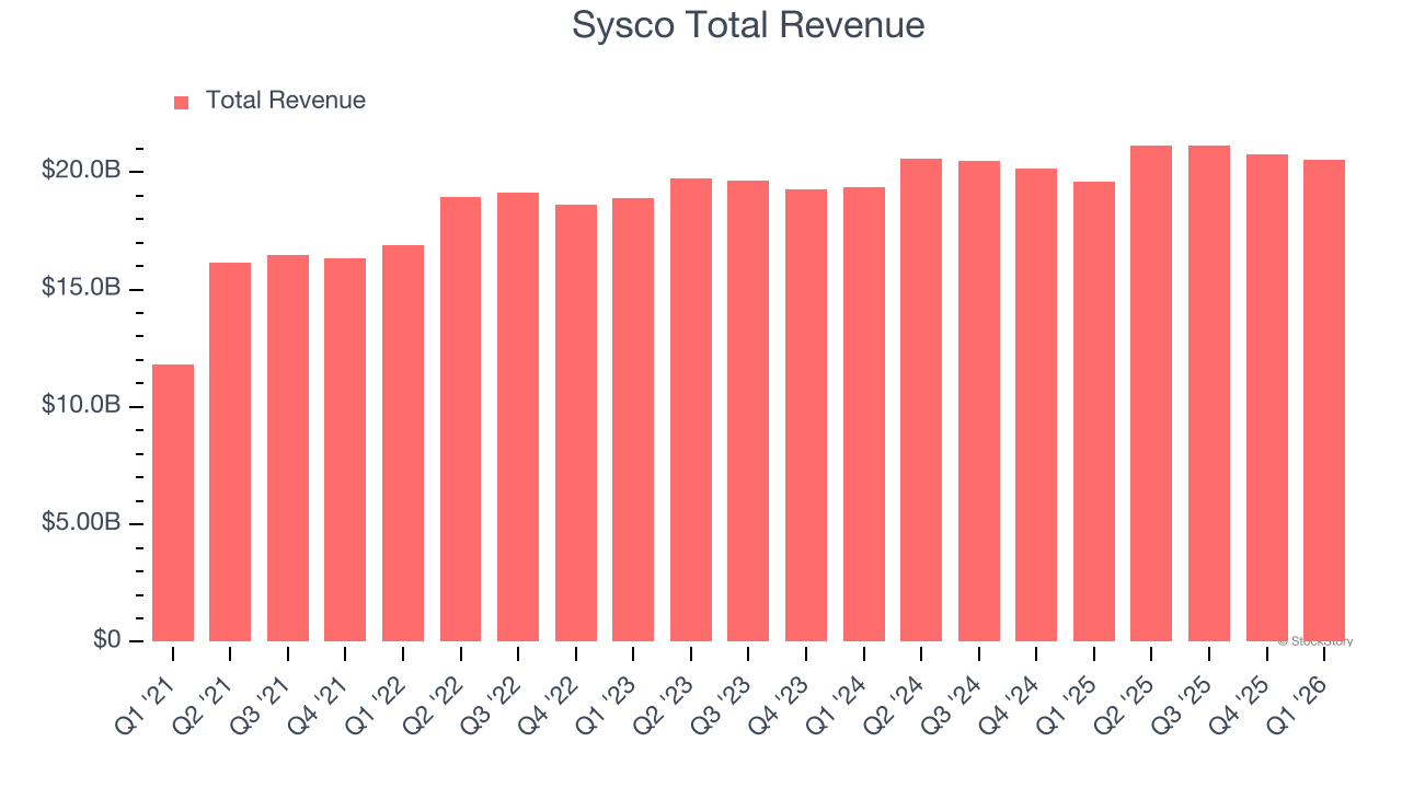 Sysco Total Revenue