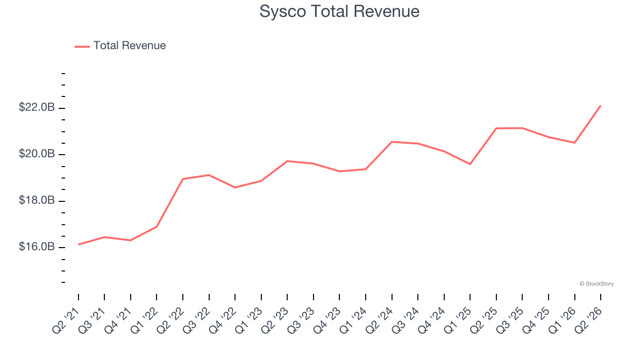 Sysco Total Revenue