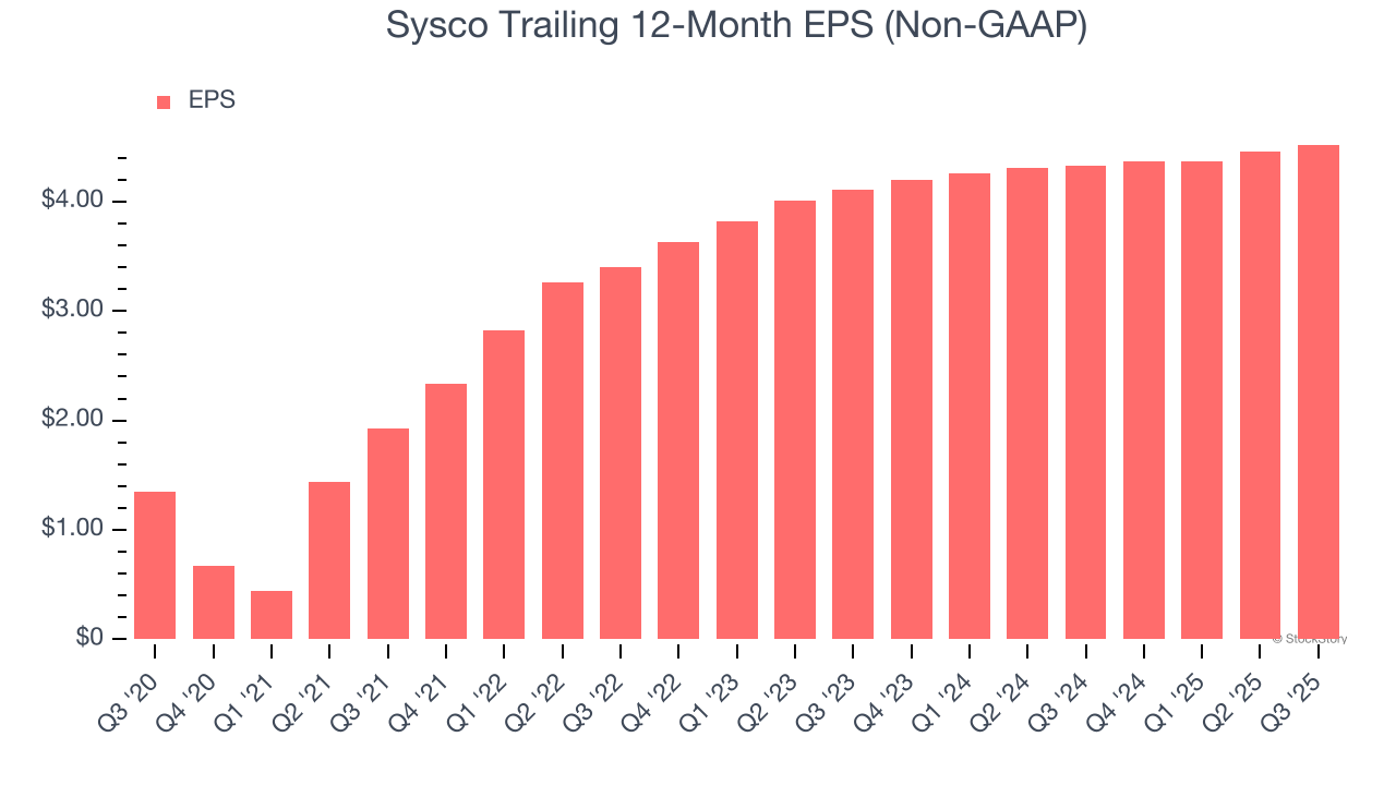 Sysco Trailing 12-Month EPS (Non-GAAP)