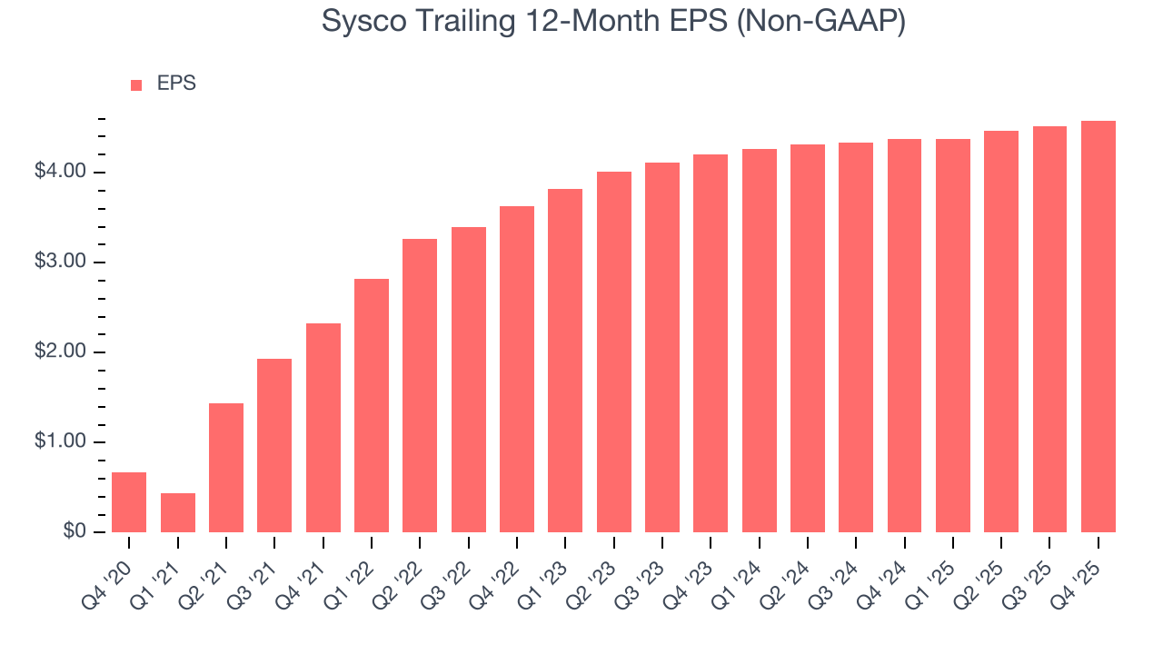 Sysco Trailing 12-Month EPS (Non-GAAP)