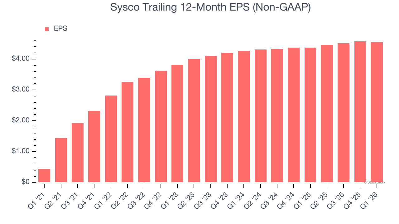 Sysco Trailing 12-Month EPS (Non-GAAP)