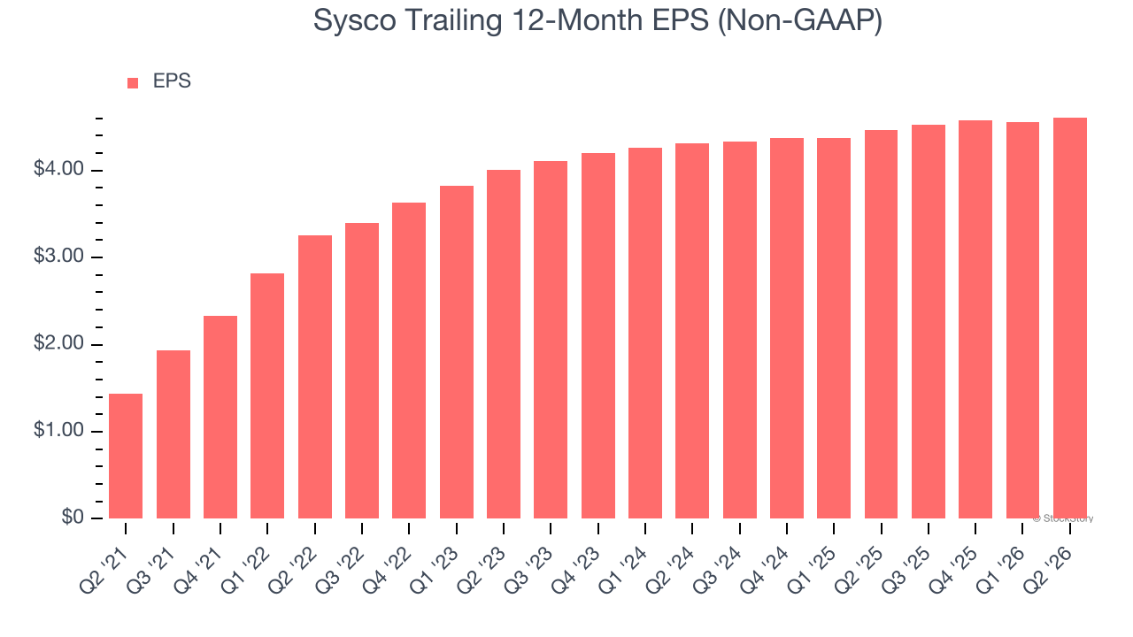 Sysco Trailing 12-Month EPS (Non-GAAP)