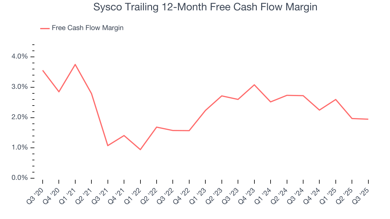 Sysco Trailing 12-Month Free Cash Flow Margin