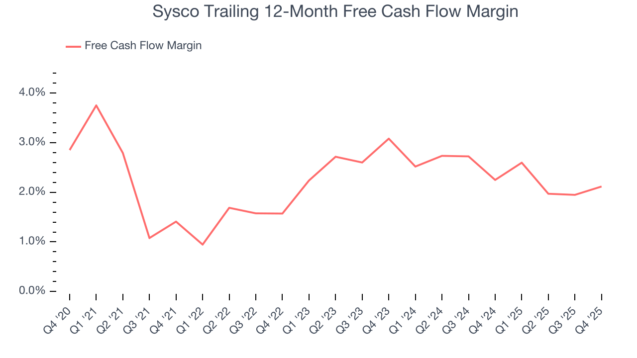 Sysco Trailing 12-Month Free Cash Flow Margin