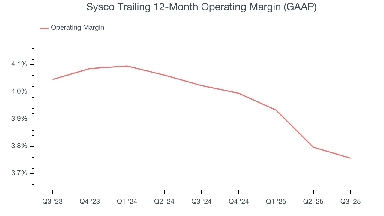 Sysco Trailing 12-Month Operating Margin (GAAP)
