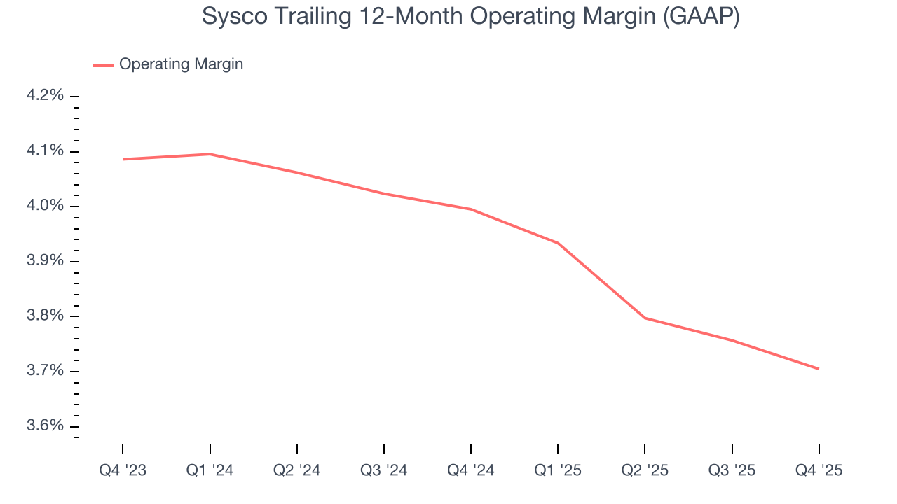 Sysco Trailing 12-Month Operating Margin (GAAP)