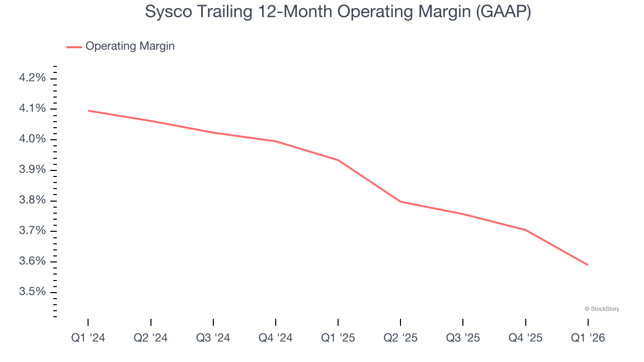 Sysco Trailing 12-Month Operating Margin (GAAP)