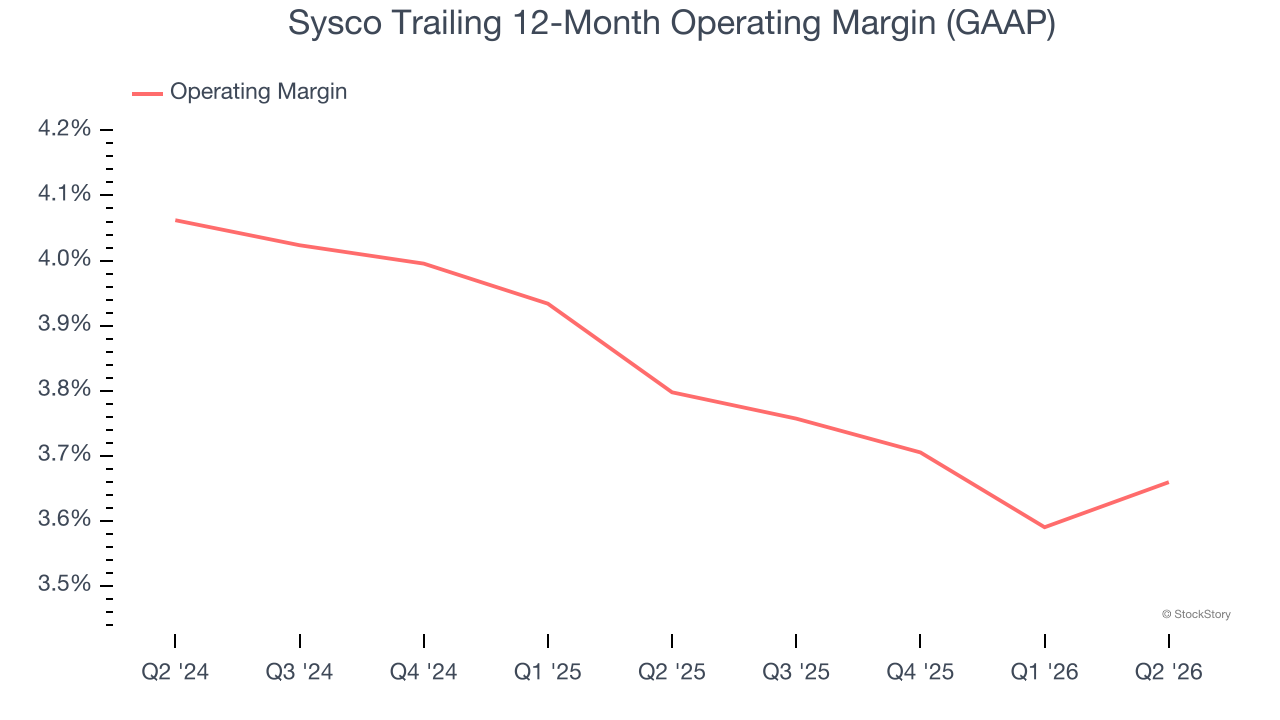 Sysco Trailing 12-Month Operating Margin (GAAP)